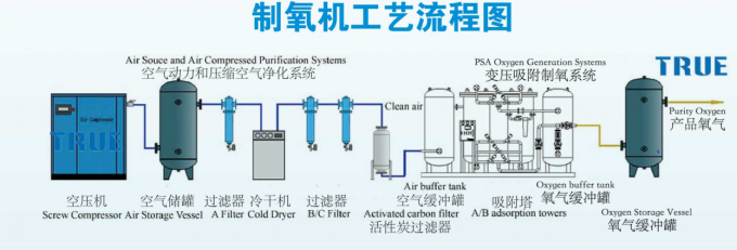 Steel Oxygen Generating Systems Energy Saving With PSA / VPSA Whole Line System 0
