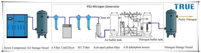 35Bars / 60Bars PSA System Nitrogen Production Air Compressor Raw Material 0