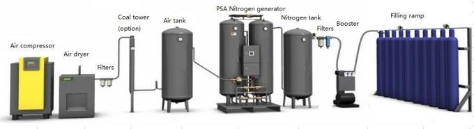 SMT Nitrogen Gas Purification System 99.9%-99.999% Purity CE ISO Certificated 0