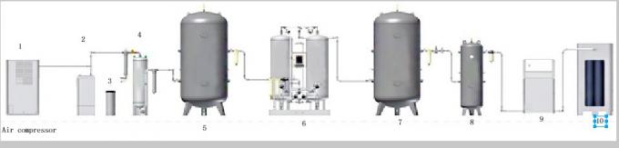 Carbon Steel Small Onsite Nitrogen Generator 99%-99.9995% Purity For Food Industry 0