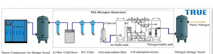 95%- 99.99% PSA Nitrogen Generator 30Nm3 / H For Cake / Biscuit Production Plant 0