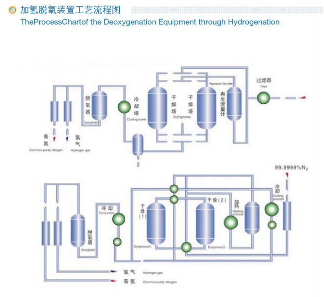 Ammonia Cracking PSA N2 Generator Hydrogenation Purification System 0.1-0.6 Mpa 0