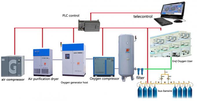 Atmospheric Desorption Medical Grade Oxygen Generator PSA With Adjustable Flow 0