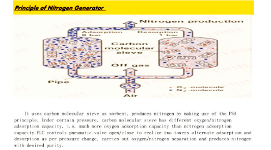 Chemical / Pharmaceutical Nitrogen Making Machine 0.1-0.65 Mpa Pressure 0