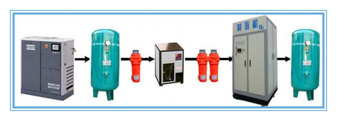 Pharmaceutical High Purity Nitrogen Generator Pressure Swing Adsorption Type 0