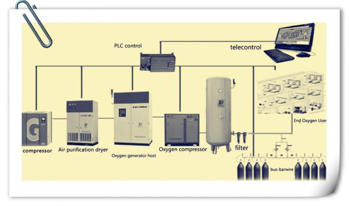 Skid Mounted PSA Oxygen Generator / Carbon Steel Industrial Oxygen Generator 0